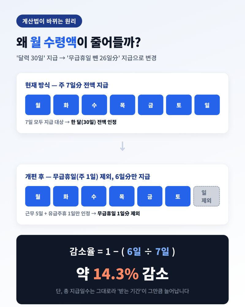 2027년 실업급여 개편안 계산법 총정리 | 얼마나 줄고, 언제부터 바뀔까?