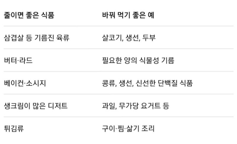 LDL 콜레스테롤 낮추는 방법｜좋은 음식·피해야 할 음식·운동·정상수치 총정리