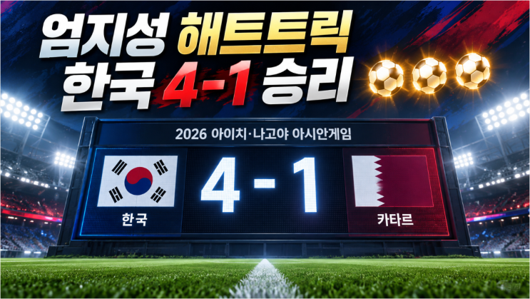 엄지성 해트트릭 폭발, 한국 <b>카타르</b> 4-1 <b>완파</b>…아시안게임 4연패 첫....