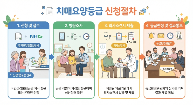 치매 등급 신청 절차 기준부터 혜택까지 현직 간호사가 정리