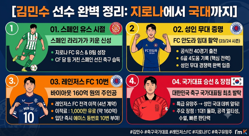 스페인 라리가가 키운 차세대 유망주, 레인저스 10번이자 국대 신성 김민수 완벽 정리!