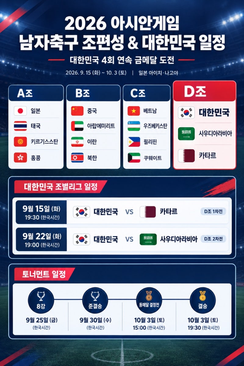 2026 아시안게임 남자축구 내일 시작…한국 경기 일정과 ‘군면제’ 혜택까지 총정리