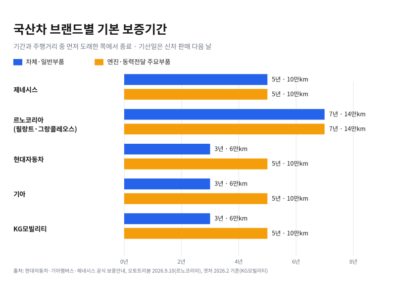 자동차 보증기간 | 현대 3년·제네시스 5년, 배출가스 부품은 15년