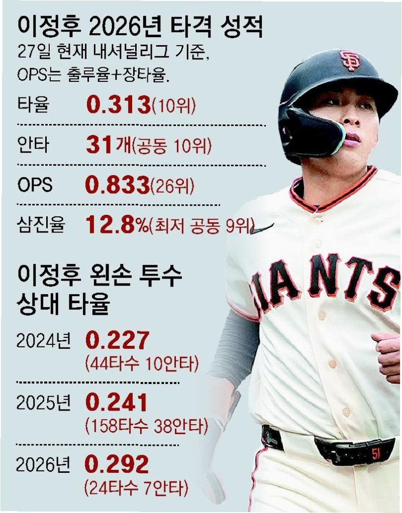 이정후, 시즌 후반부 '급격한 하락세'…작년과 뒤바뀐 경기력 패턴 분석