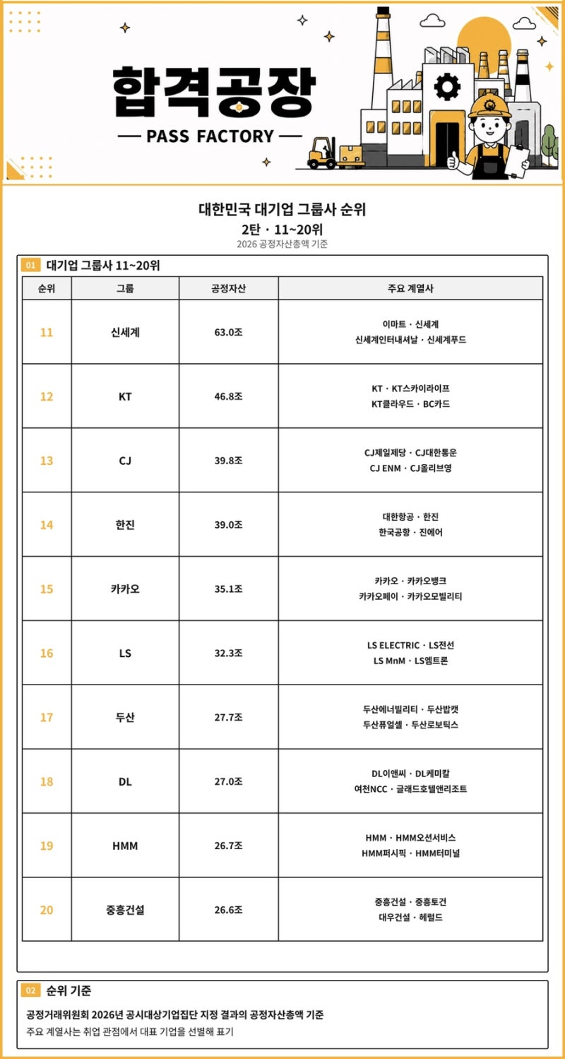 대한민국 대기업 그룹사 순위 2탄｜11위~20위