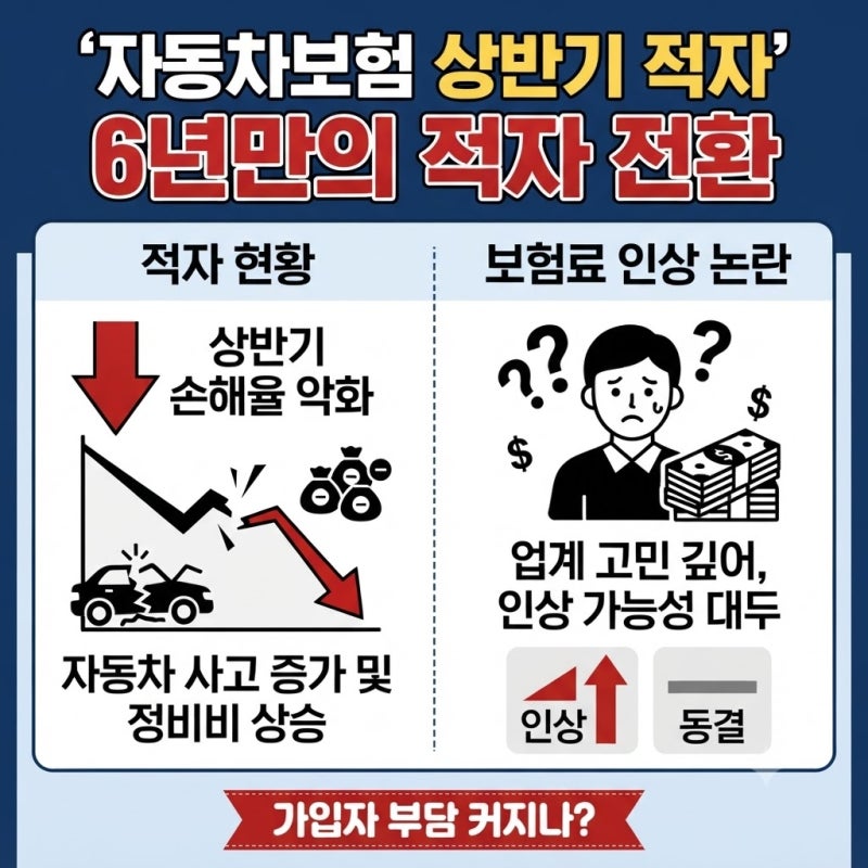자동차보험 상반기 6년만에 적자…보험료 인상 되나
