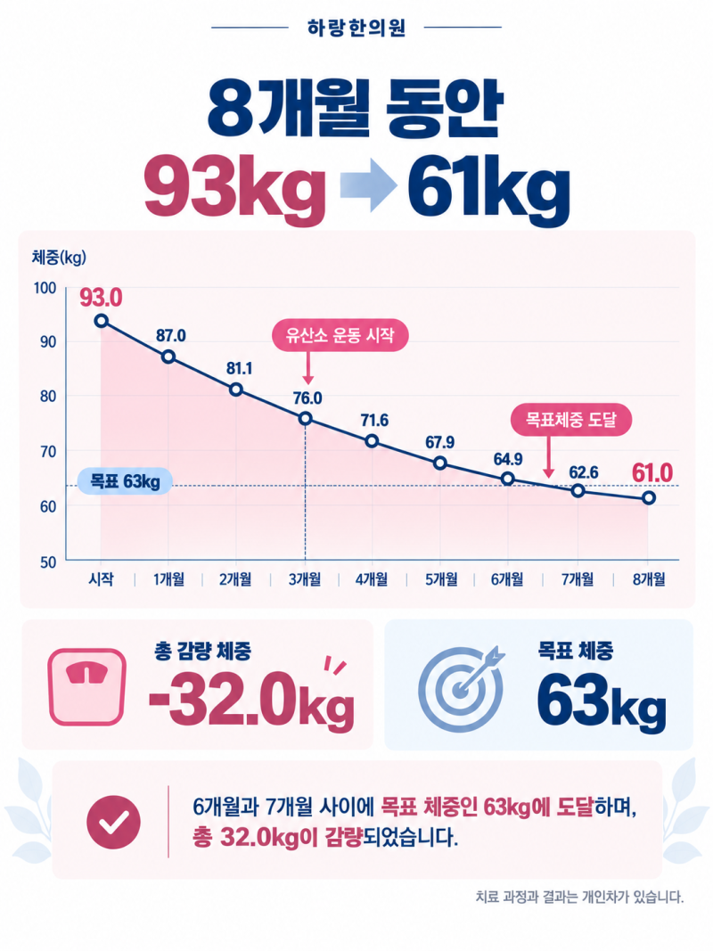 다낭성 다이어트, 93kg→61kg 총 -32kg감량 성공! [29세 여성 치료사례]