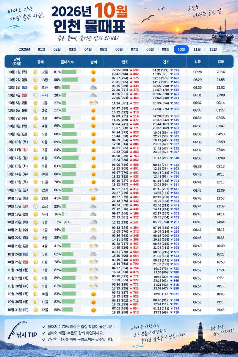 10월인천물때 모르면 꽝조사? 가을 서해바다낚시 비밀