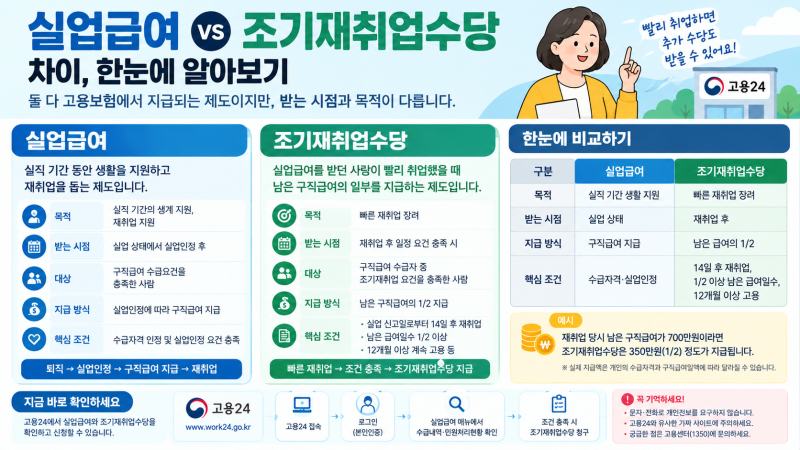 실업급여 vs 조기재취업수당 차이｜2026년 지급조건과 금액 쉽게 정리