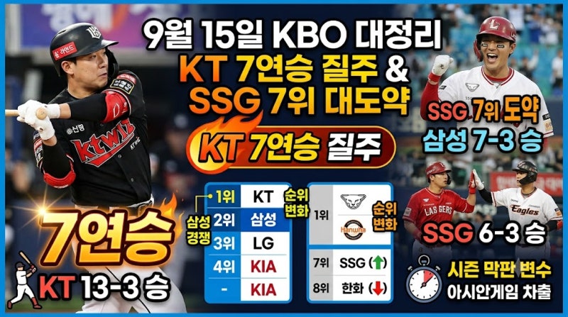 2026년 9월 15일 프로야구 결과 정리, KT 7연승과 순위 변화