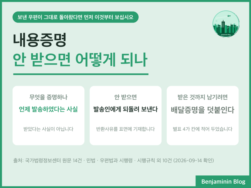 내용증명 보냈는데 상대가 안 받으면 효력 없나요? [폐문부재ㆍ반송ㆍ배달증명ㆍ등기우편]