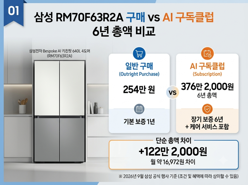 삼성 AI 구독클럽 vs 구매｜6년 총액 차이, 구독케어까지 고려하면 이득일까?