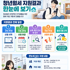 복지로 청년월세 지원결과 확인 방법 총정리｜2026년 선정·탈락 결과부터 지급일, 이의신청....