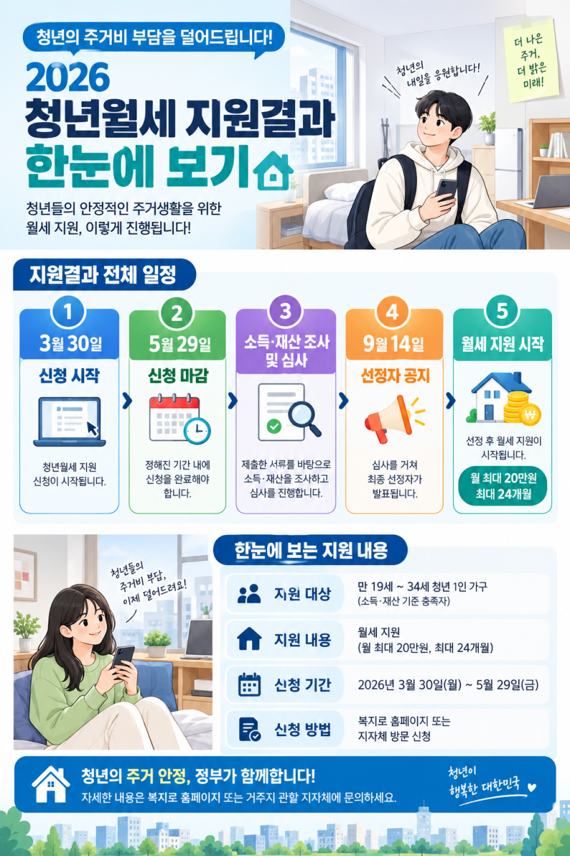 복지로 청년월세 지원결과 확인 방법 총정리｜2026년 선정·탈락 결과부터 지급일, 이의신청....