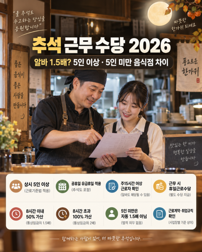 추석 근무 수당 2026｜알바 1.5배? 5인 이상·5인 미만 음식점 차이