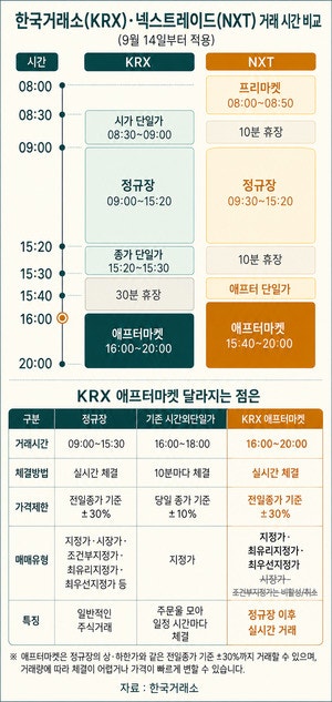 주식 애프터마켓 완벽 가이드: 한국거래소(KRX) vs 넥스트레이드(NXT) 운영 시간, 장단점 및 실....