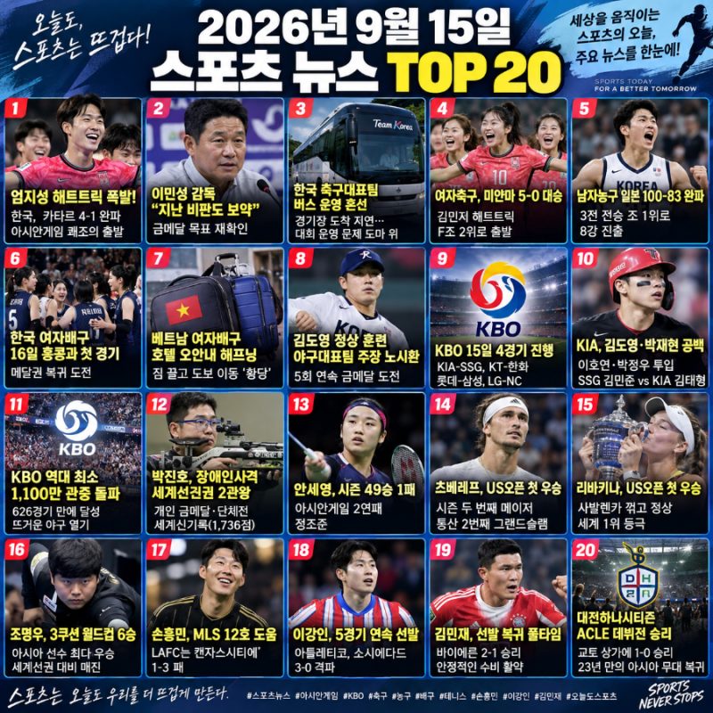 2026년 9월 15일 스포츠 뉴스 TOP20｜아시안게임 엄지성 해트트릭·KBO·손흥민·이강인·김민재·U....