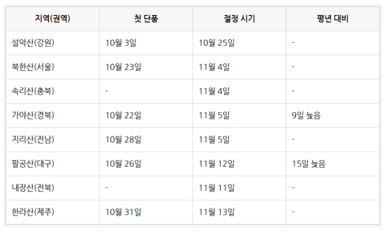 2026년 전국 단풍 시기 총정리 | 첫단풍·절정시기·단풍지도·설악산·지리산·한라산