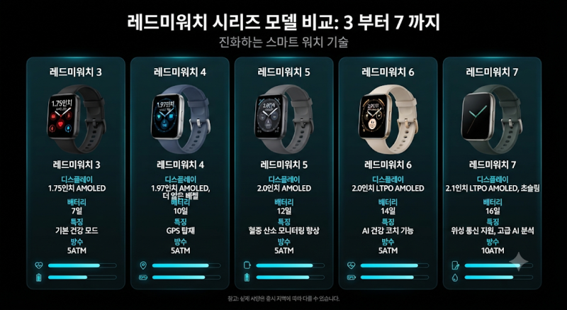 레드미워치6 카시오 감성 완성. 손목 위 3초 만에 바뀌는 샤오미 레드미 워치6 파타고니아 손....