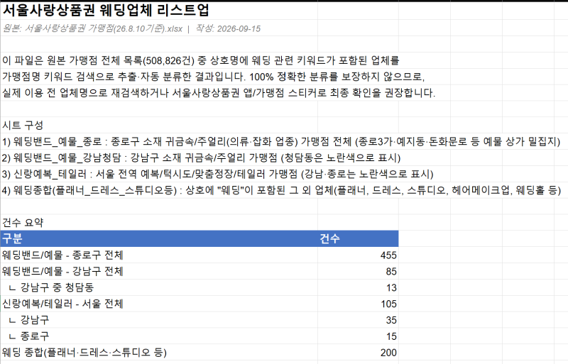 [결혼/할인] 26년 9월 서울사랑상품권 발행 완벽 정리(발행 규모, 일정, 사용처, 구매 방법) (ft.....