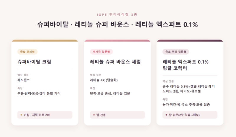 아이오페 슈퍼바이탈 vs 레티놀 슈퍼바운스 vs 레티놀 엑스퍼트 0.1% 링클 코렉터, 뭐가 다를까....