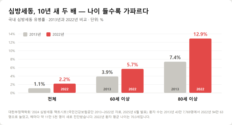 가슴 두근거림, 심방세동일 수 있습니다 — 뇌졸중 위험 4~5배 높이는 부정맥의 증상·검사·....