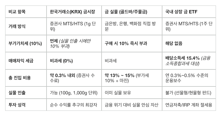 금테크 방법 총정리: KRX 금시장 vs 골드바 실물 투자 (ft. 1돈은 몇 g?) - 실전 투자 방법 및 실물....