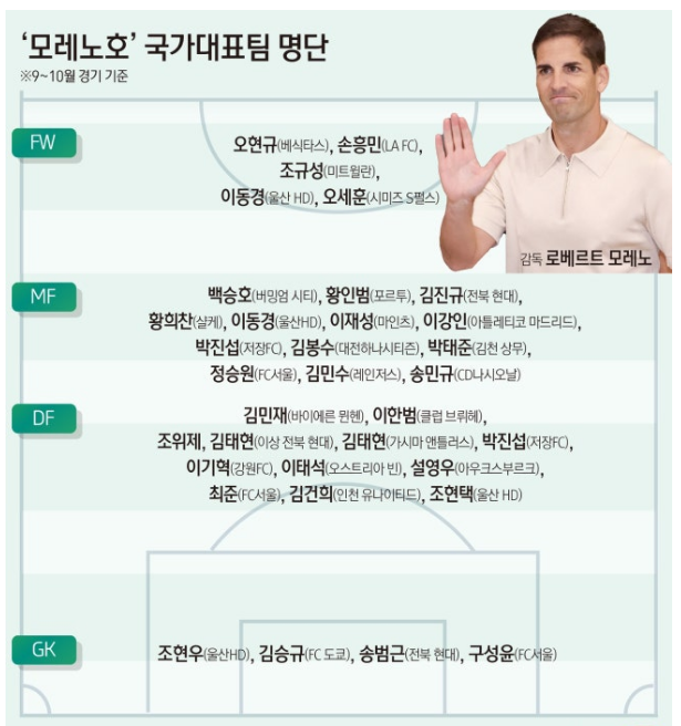 모레노호 출항! 손흥민·이강인 포함된 9월 10월 A매치 4연전 대진표 및 예매 꿀팁 총정리