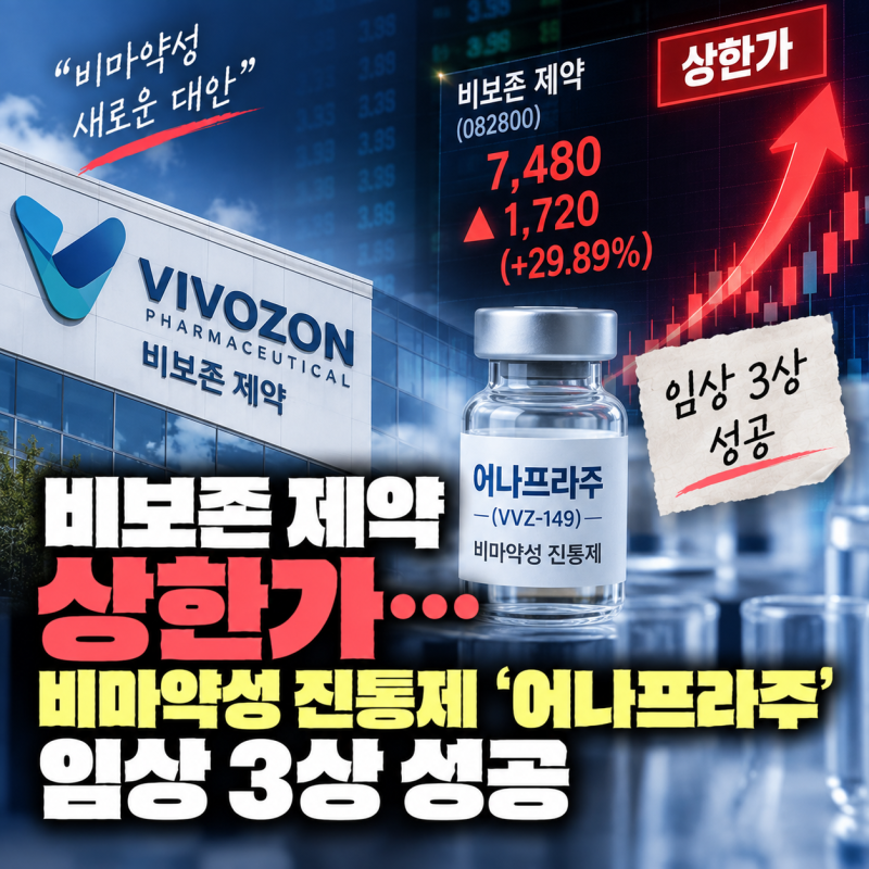 비보존 제약 상한가…비마약성 진통제 ‘어나프라주’ 임상 3상 성공, 상용화 기대 폭발