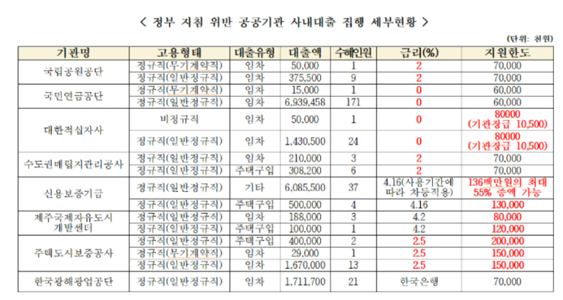 공공기관 주택담보대출 논란, 직원들은 최대 2억원까지 가능했다? (ft. LH 한국부동산원)