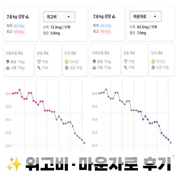 위고비 마운자로 다이어트주사 둘 다 맞은 후기｜약 7개월 사용 + 단약 7개월, 운동X 식이X 체....