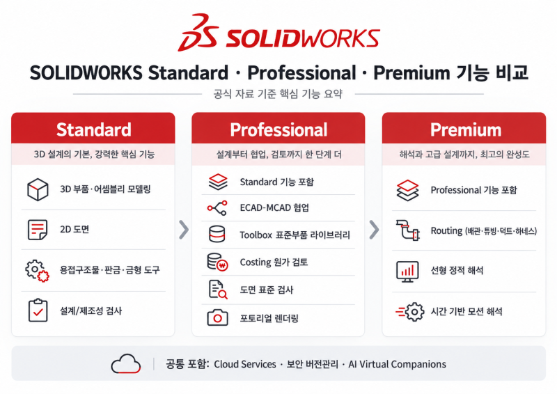 [SOLIDWORKS] 솔리드웍스 패키지 3종, 우리는 어떤 패키지가 맞을까?