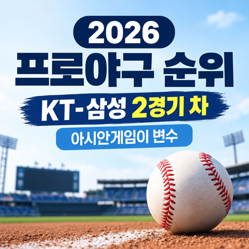 2026 프로야구 순위｜KT-삼성 2경기 차, 아시안게임 차출이 1위·5강 변수