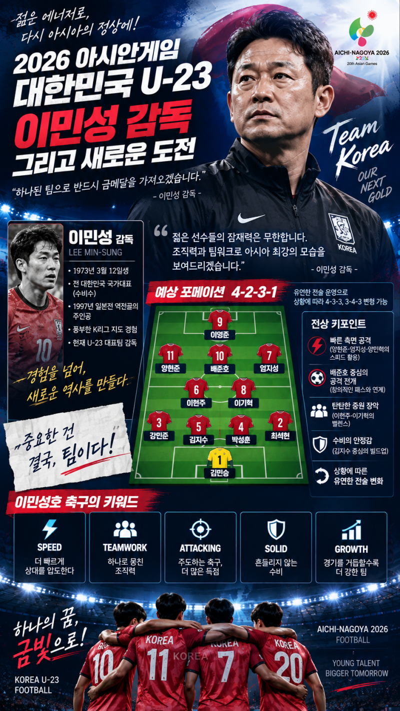 오늘 한국 카타르 축구｜2026 아시안게임 남자축구 선수명단·최근 성적·금메달 전망