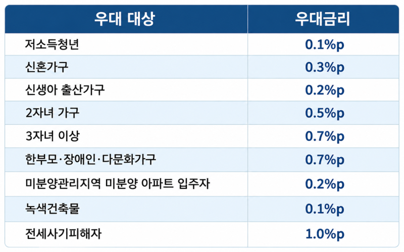 2026년 9월 보금자리론 금리 얼마? 아낌e 4.90%부터, 우대받으면 3.90%