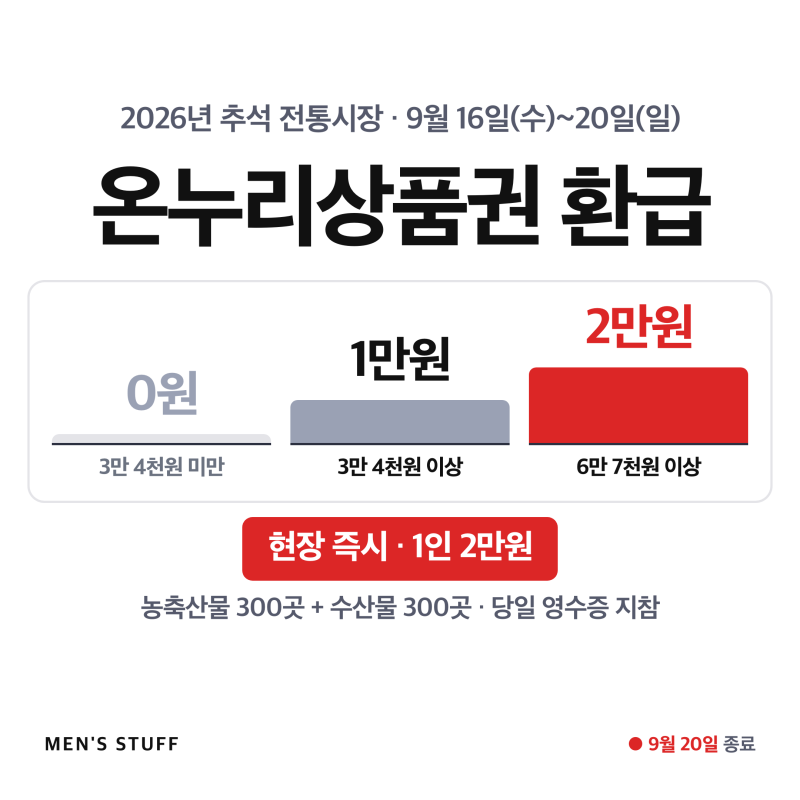 온누리상품권 환급 9월 16~20일, 3만 4천원 사면 1만원 현장에서 바로