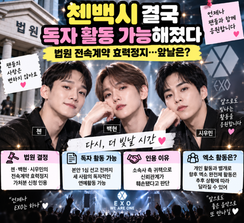 “첸백시 결국 독자 활동 가능해졌다” 법원 전속계약 효력정지…백현·첸·시우민 앞날은?