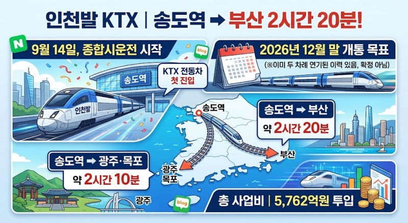 인천에서 부산까지 2시간대라고?! KTX 송도역 12월 개통목표