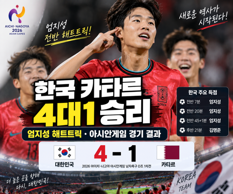 한국 카타르 축구 4대1 승리 엄지성 해트트릭·아시안게임 경기 결과