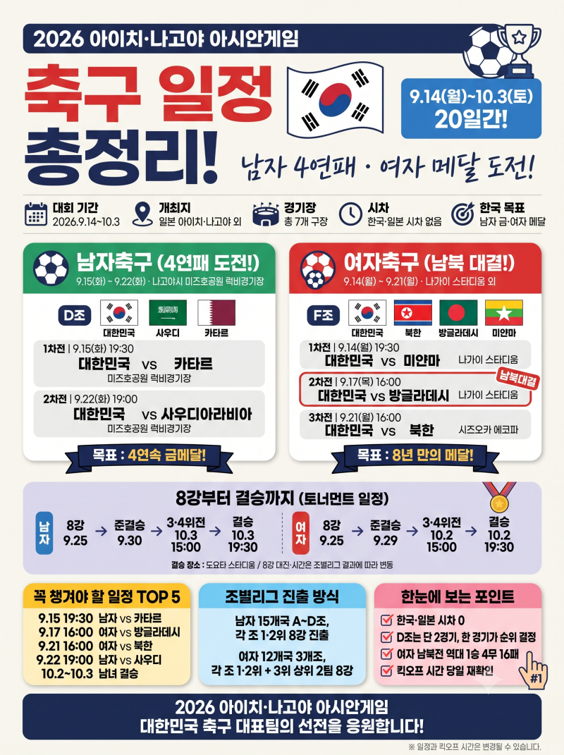 2026 아시안게임 축구일정 총정리: 한국 남녀 대표팀 조편성 및 경기시간