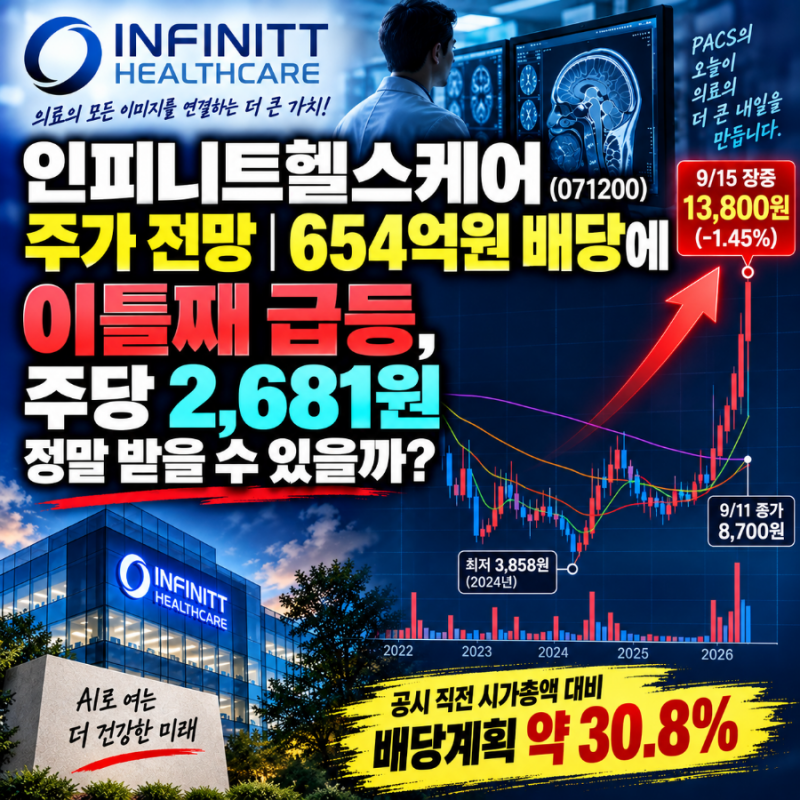 인피니트헬스케어 주가 전망 | 654억원 배당에 이틀째 급등, 주당 2,681원 정말 받을 수 있을까?