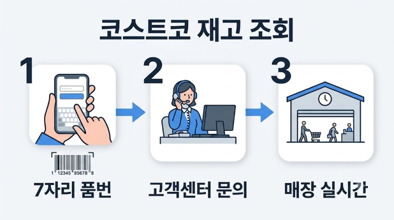 코스트코 재고 조회 허탕 치지 않는 확실한 방법 3가지