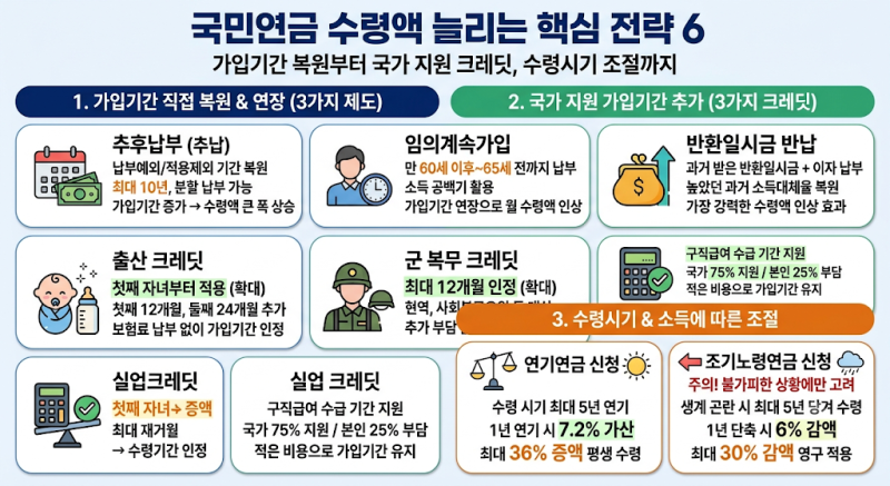 국민연금 수령액 늘리는 6가지 방법: 추납부터 크레딧 확대까지 총정리