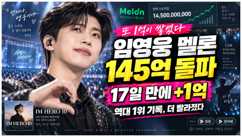 임영웅 멜론 145억 회 돌파, 불과 17일 만에 또 1억 늘어난 기록