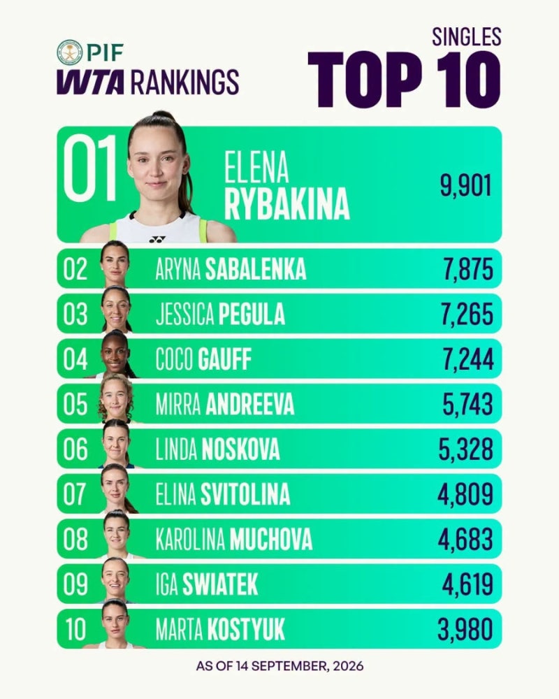 2026 US 오픈 이후 WTA 랭킹 대격변 : 리바키나 1위 등극