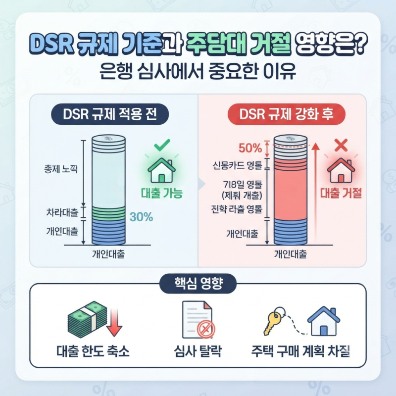 DSR 규제 기준과 주담대 거절 영향은? 은행 심사에서 중요한 이유
