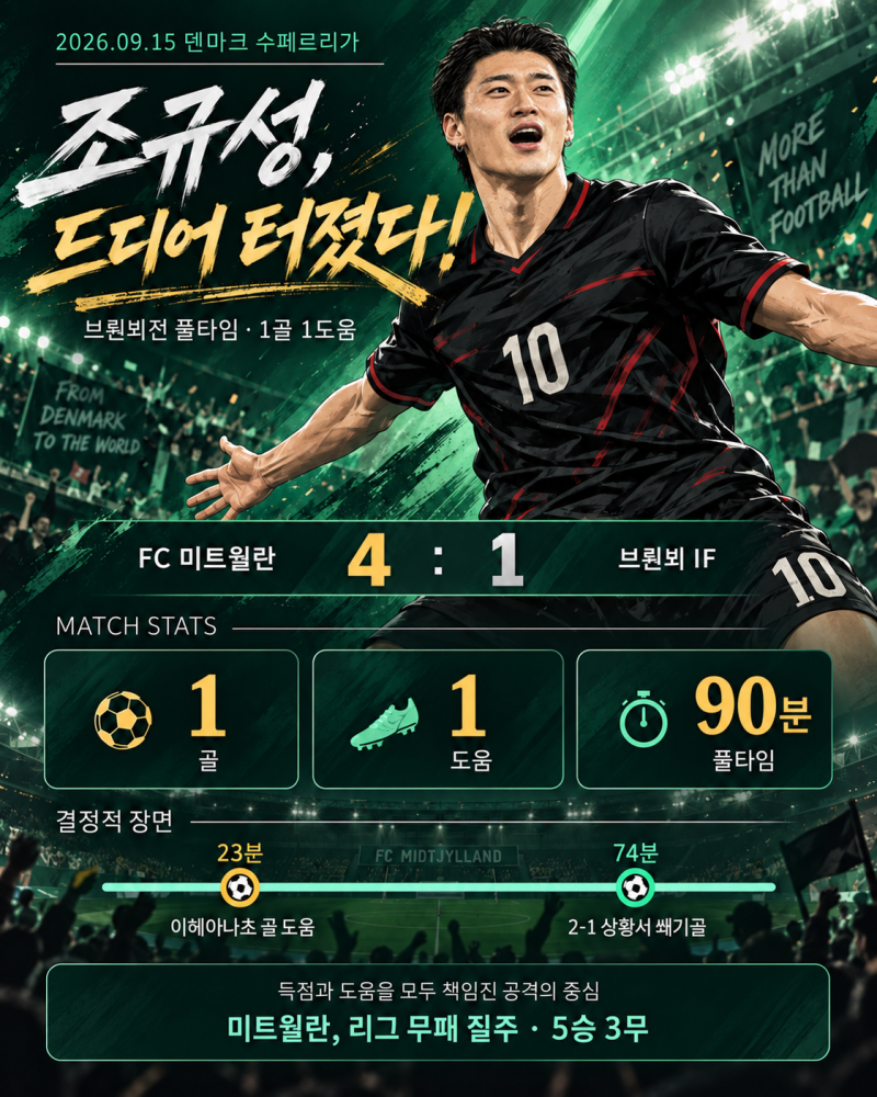 조규성 드디어 폭발! 풀타임 1골 1도움, 미트윌란 4대1 대승