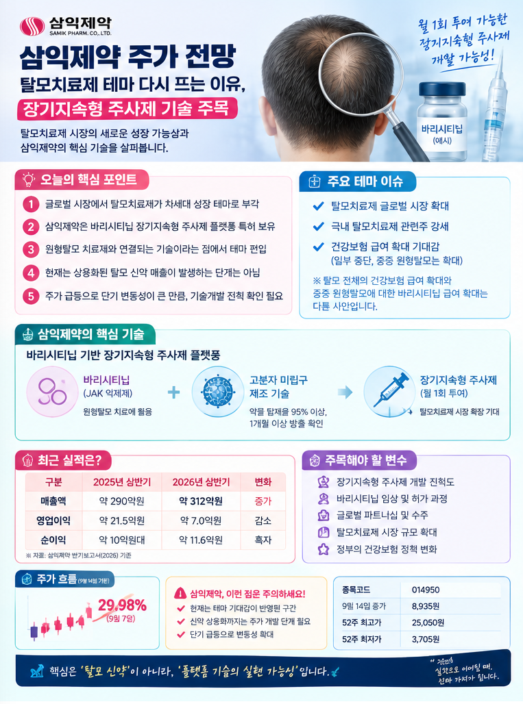 삼익제약 주가 전망｜탈모치료제 테마 다시 뜨는 이유, 장기지속형 주사제 기술 주목