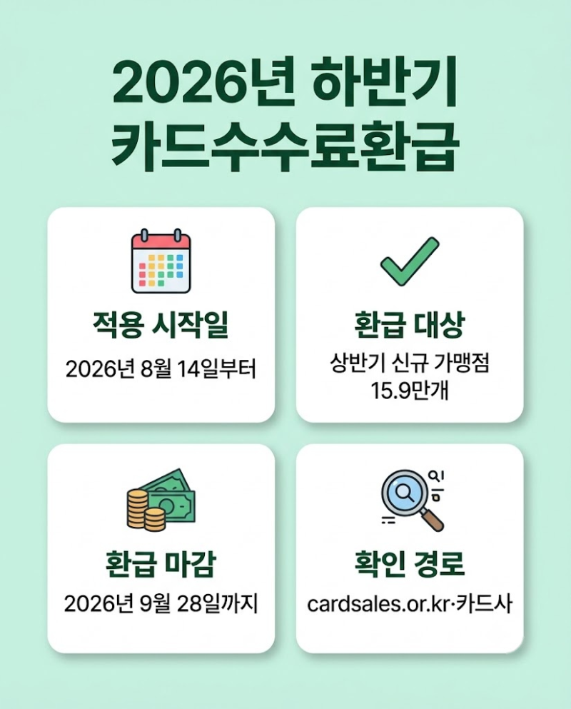 2026년 하반기 카드수수료환급 완벽 정리: 대상, 계산 방식, 조회 방법까지 알아보기