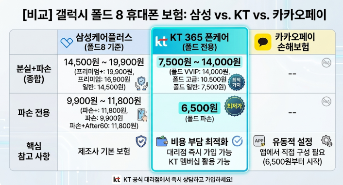 신대방KT, 폴드8 유저들이 보험 앞에서 멈추는 이유